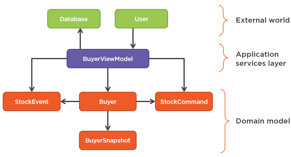 Not Isolating Your Domain Model · Vladimir Khorikov