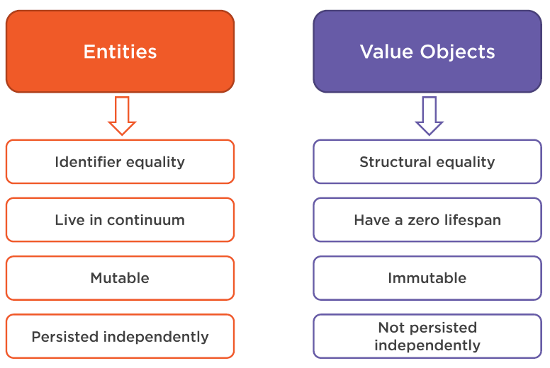 Is Enum An Entity Or A Value Object Vladimir Khorikov